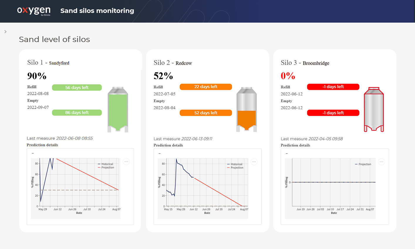 Dashboard niveau de sable dans les silos